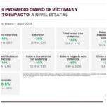 Sonora y la supuesta reducción del crimen Realidad o farsa